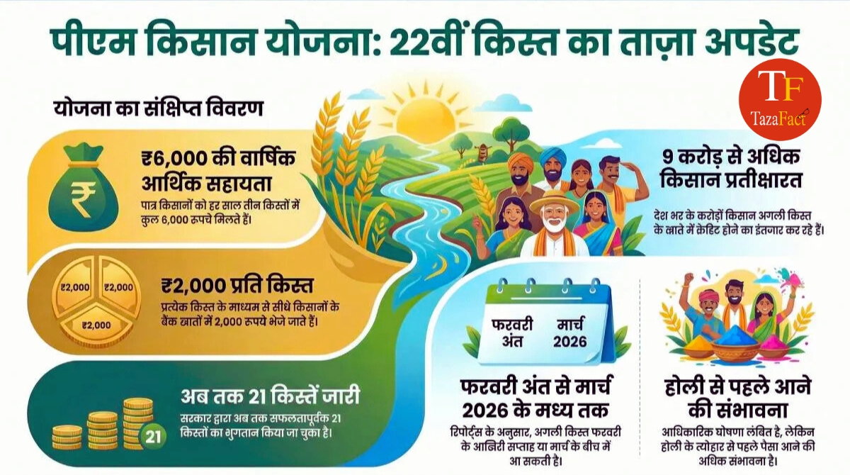 “PM किसान 22वीं किस्त 2026 ₹2000 कब आएगी पीएम किसान 22वीं किस्त 2026 जानकारी”